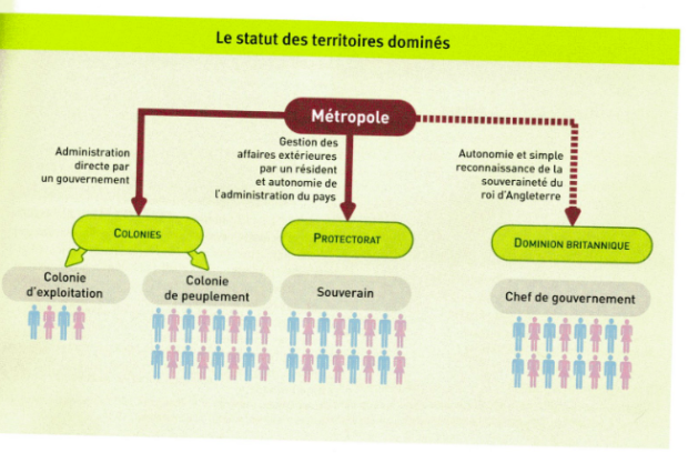 Les différents statuts des colonies 